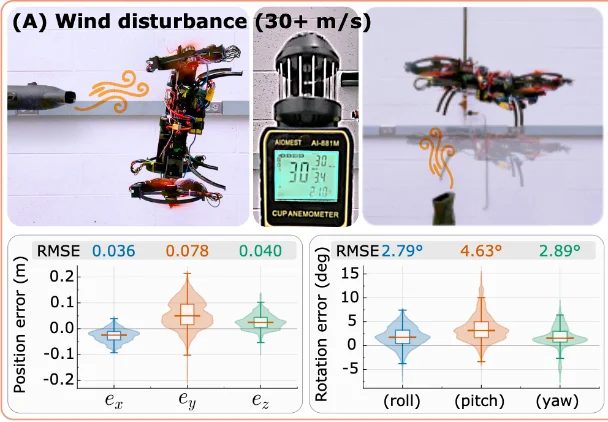 MorphQuad holding position against a 30+ m/s wind gust, with violin plots of position and rotation error